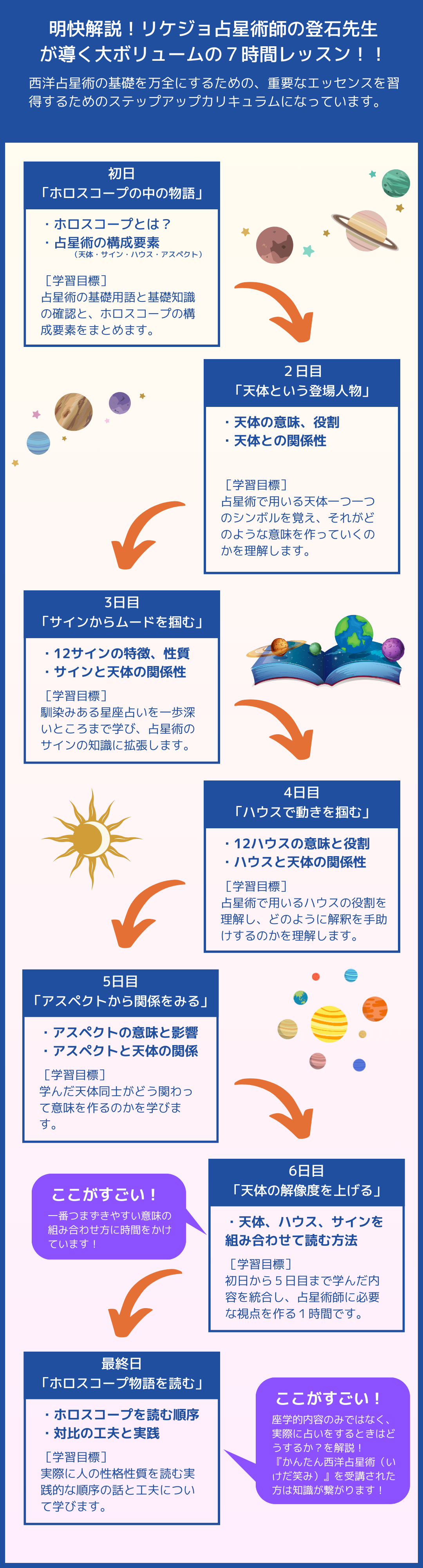1週間で学ぶ占星術みっちりコース | 占いアカデミー（URANAI ACADEMY）