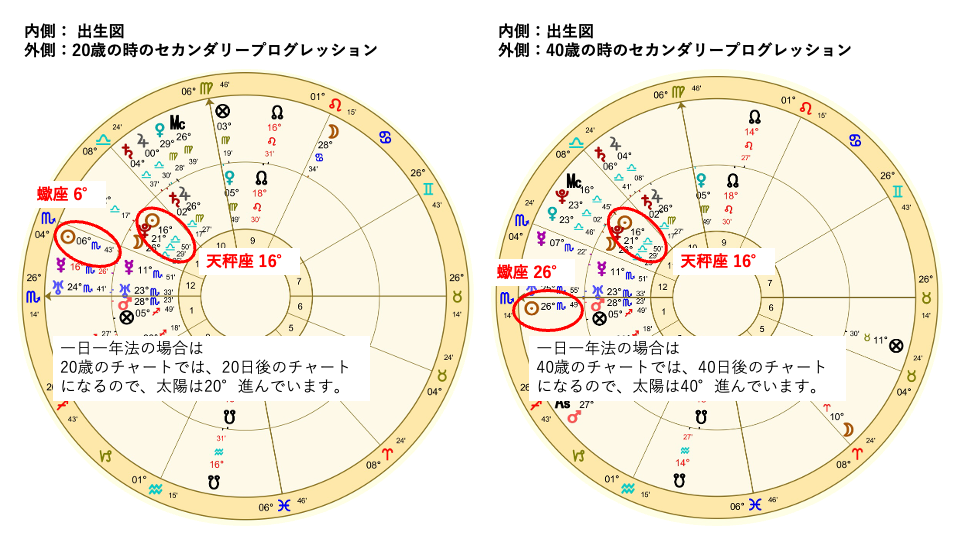 西洋占星術 完全バイブル」魂の日記 月のプログレスと向き合う | 占い